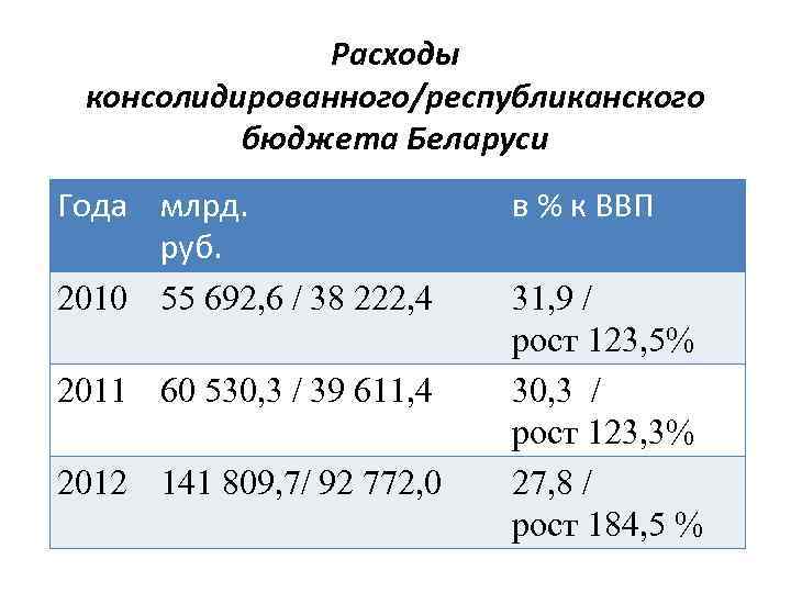 Расходы консолидированного/республиканского бюджета Беларуси Года млрд. руб. 2010 55 692, 6 / 38 222,