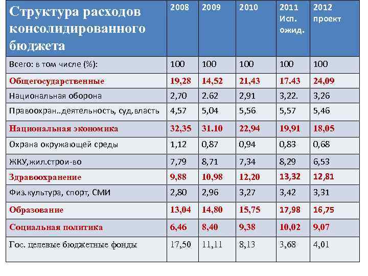 2008 2009 2010 2011 Структура расходов Исп. Расходы республиканского бюджета ожид. консолидированного бюджета 2012