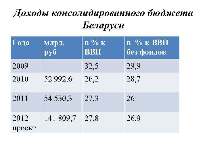 Доходы беларуси