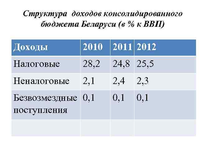 Структура доходов консолидированного бюджета Беларуси (в % к ВВП) Доходы 2010 2011 2012 Налоговые