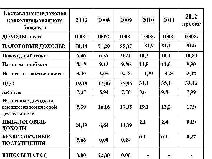 Составляющие доходов консолидированного бюджета 2006 2008 2009 2010 2011 2012 проект ДОХОДЫ- всего 100%