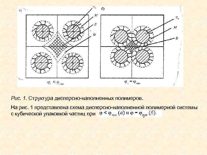 Рис. 1. Структура дисперсно наполненных полимеров. На рис. 1 представлена схема дисперсно наполненной полимерной