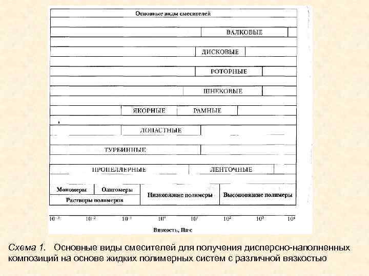 Схема 1. Основные виды смесителей для получения дисперсно наполненных композиций на основе жидких полимерных