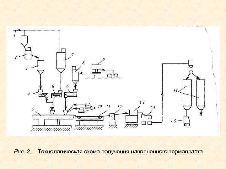 Технологическая схема получения бета каротина