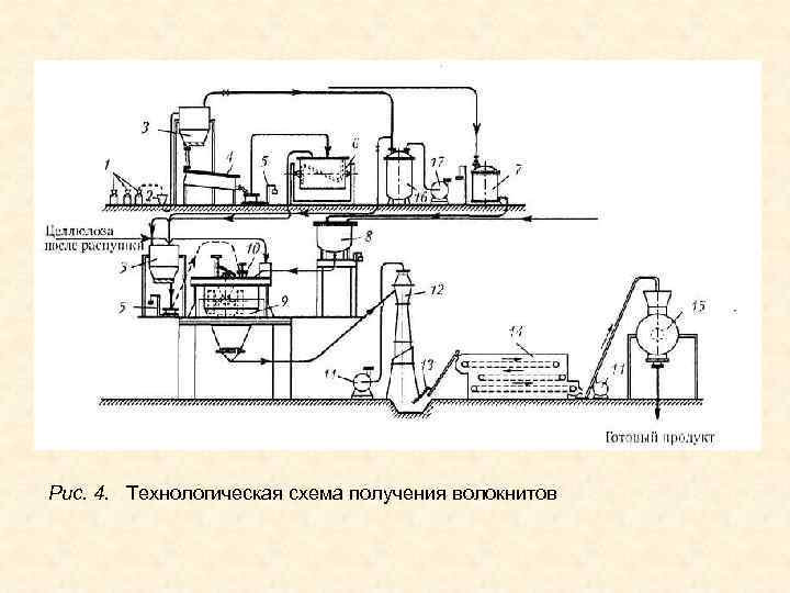 Рис. 4. Технологическая схема получения волокнитов 