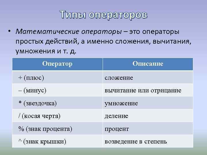 Типы операторов • Математические операторы – это операторы простых действий, а именно сложения, вычитания,