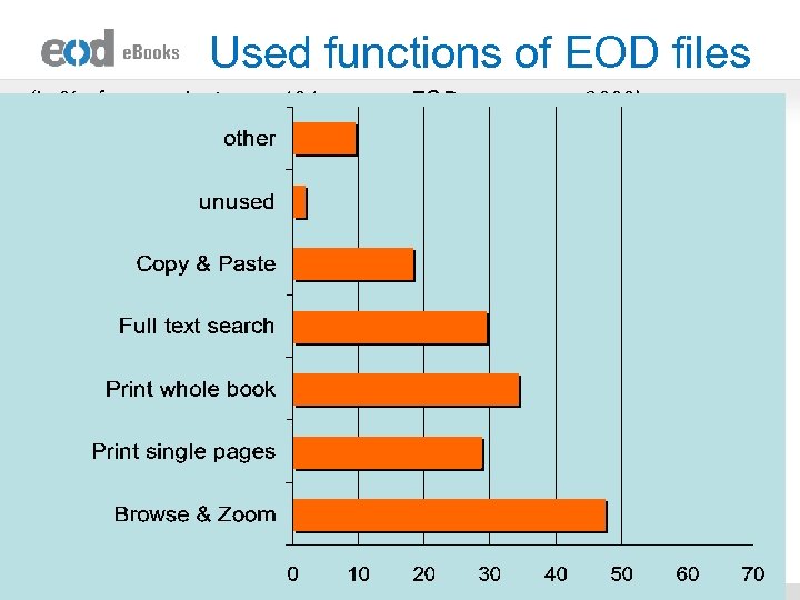 Used functions of EOD files (in % of respondents; n = 181, source: EOD