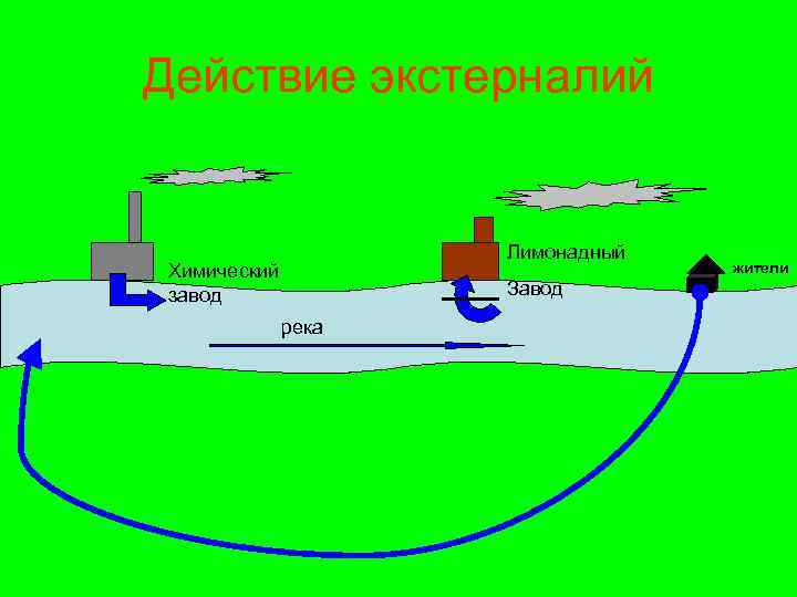Действие экстерналий Лимонадный Химический завод Завод река жители 