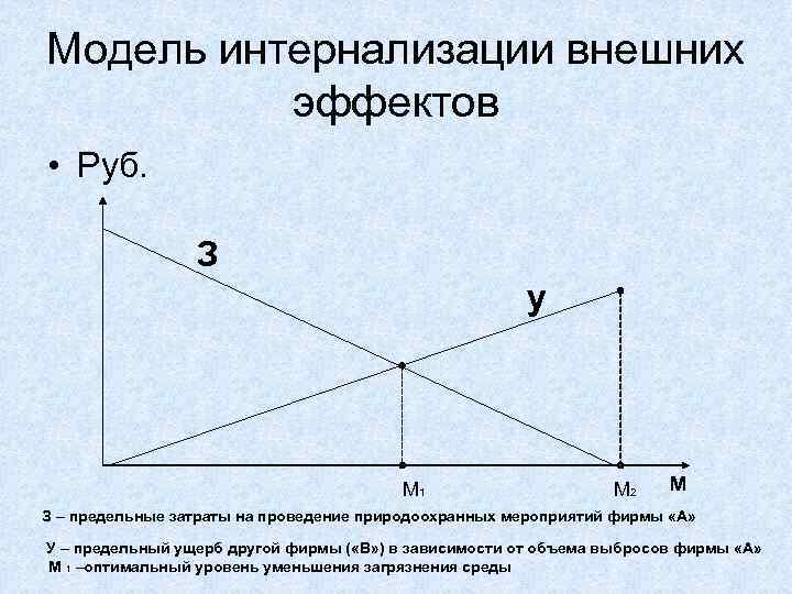 Модель интернализации внешних эффектов • Руб. З у М 1 М 2 М З