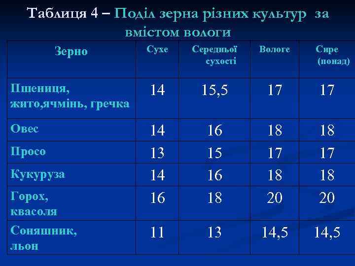 Таблиця 4 – Поділ зерна різних культур за вмістом вологи Зерно Сухе Середньої сухості