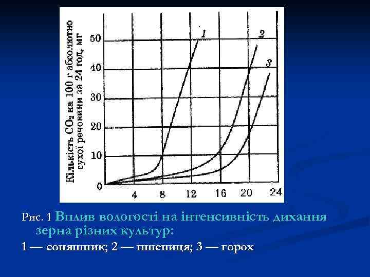 Рис. 1 Вплив вологості на інтенсивність дихання зерна різних культур: 1 — соняшник; 2