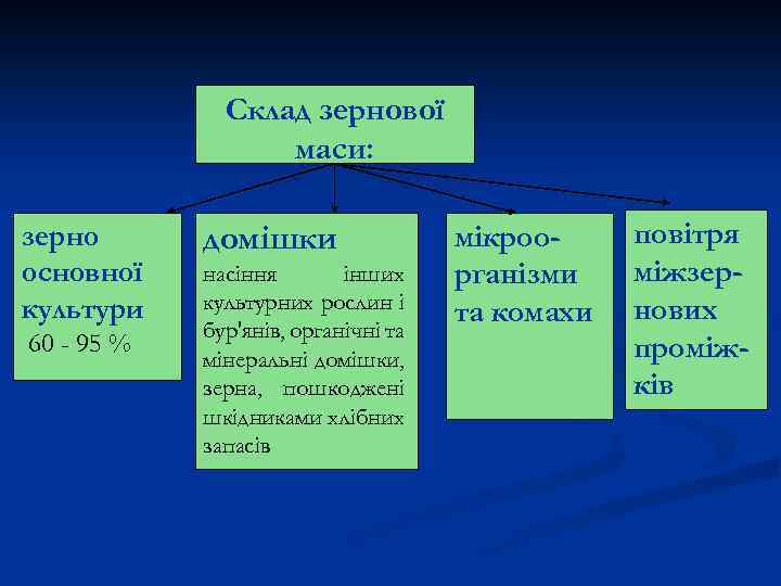 Склад зернової маси: зерно основної культури 60 - 95 % домішки насіння інших культурних