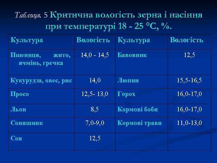 Таблиця. 5 Критична вологість зерна і насіння при температурі 18 - 25 °С, %.