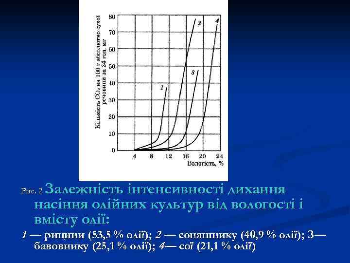 Залежність інтенсивності дихання насіння олійних культур від вологості і вмісту олії: Рис. 2 1