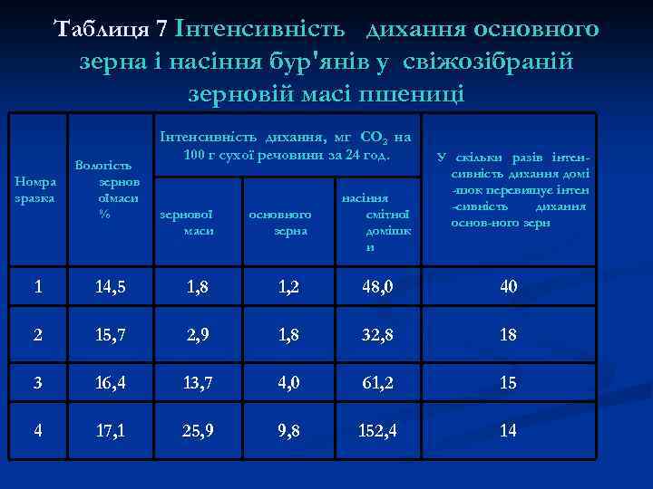 Таблиця 7 Інтенсивність дихання основного зерна і насіння бур'янів у свіжозібраній зерновій масі пшениці