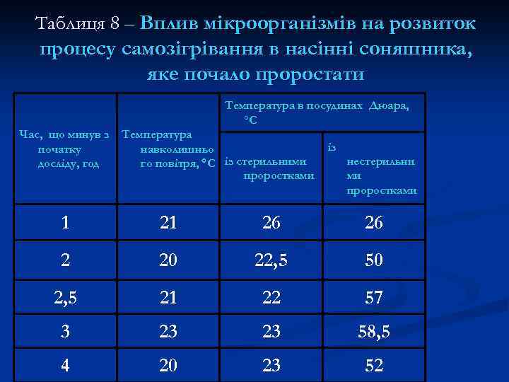 Таблиця 8 – Вплив мікроорганізмів на розвиток процесу самозігрівання в насінні соняшника, яке почало