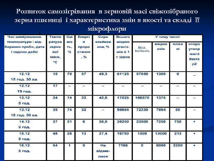 Розвиток самозігрівання в зерновій масі свіжозібраного зерна пшениці і характеристика змін в якості та