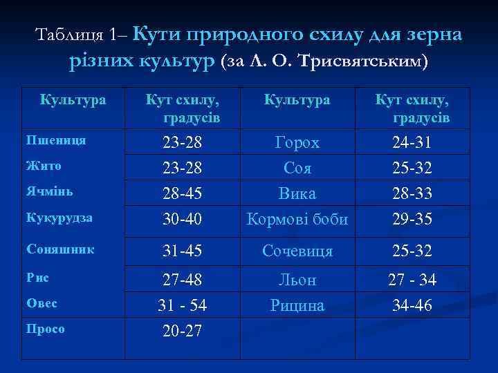 Таблиця 1– Кути природного схилу для зерна різних культур (за Л. О. Трисвятським) Культура