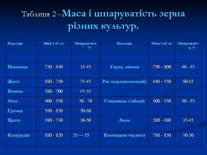 Таблиця 2 –Маса і шпаруватість зерна різних культур. Культура Маса 1 м 3, кг