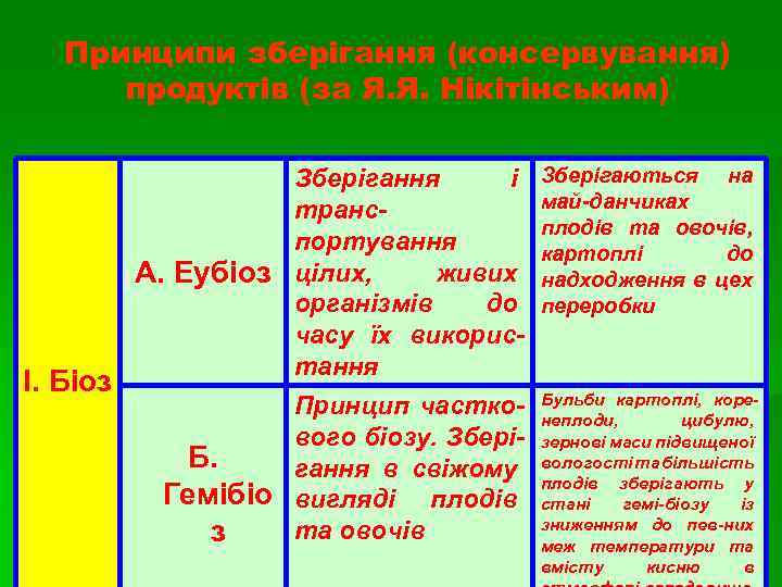 Принципи зберігання (консервування) продуктів (за Я. Я. Нікітінським) Зберігання і транспортування живих А. Еубіоз