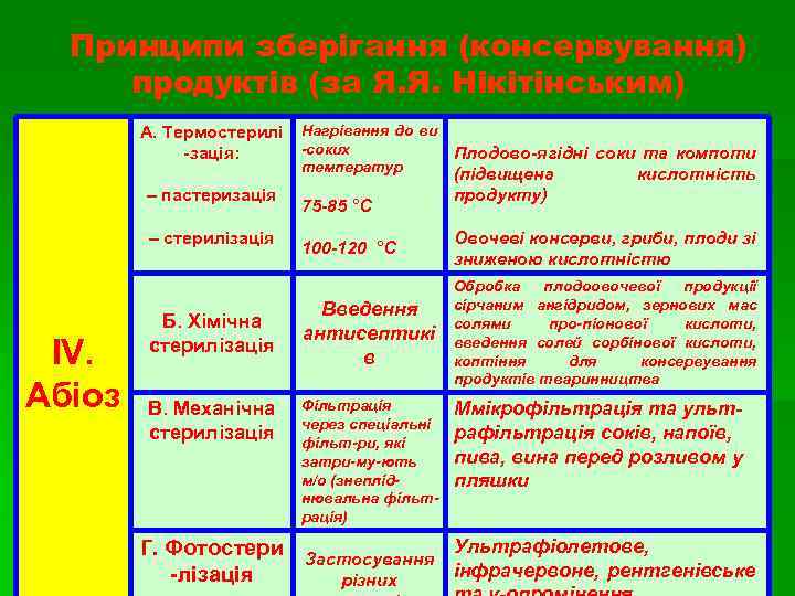 Принципи зберігання (консервування) продуктів (за Я. Я. Нікітінським) А. Термостерилі Нагрівання до ви -соких