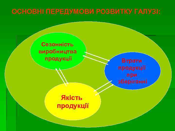 ОСНОВНІ ПЕРЕДУМОВИ РОЗВИТКУ ГАЛУЗІ: Сезонність виробництва продукції Якість продукції Втрати продукції при зберіганні 