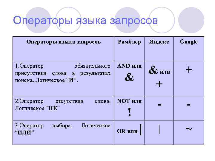 Операторы языка запросов Рамблер Яндекс Google 1. Оператор обязательного присутствия слова в результатах поиска.