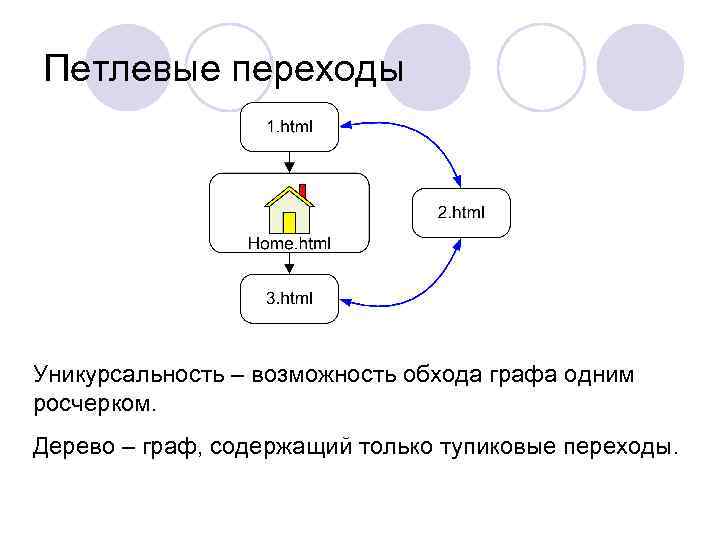 Петлевые переходы Уникурсальность – возможность обхода графа одним росчерком. Дерево – граф, содержащий только