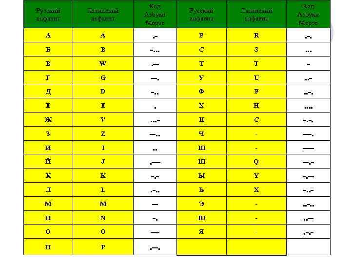 Русский алфавит Латинский алфавит Код Азбуки Морзе А A . - Р R .