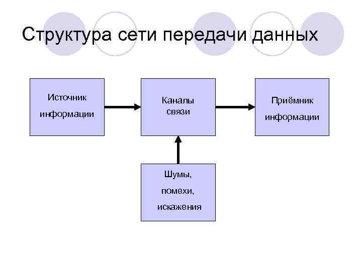 Структура сети передачи данных Источник информации Каналы связи Шумы, помехи, искажения Приёмник информации 