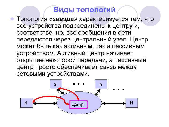 Виды топологий l Топология «звезда» характеризуется тем, что все устройства подсоединены к центру и,