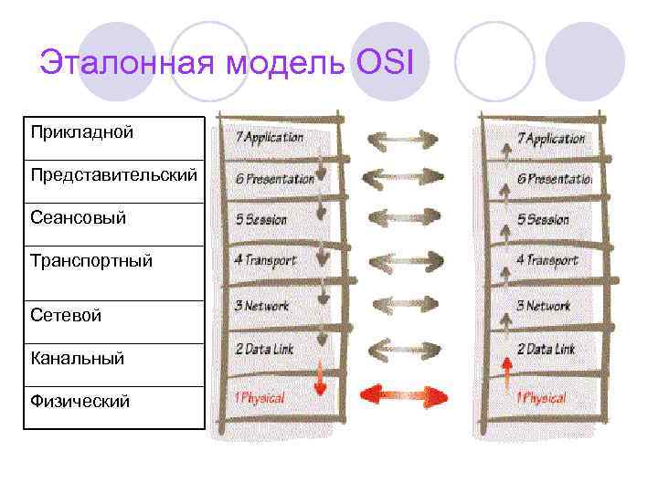 Эталонная модель OSI Прикладной Представительский Сеансовый Транспортный Сетевой Канальный Физический 