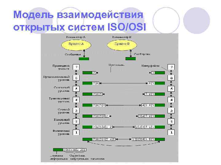 Модель взаимодействия. Модель взаимодействия открытых систем osi (open Systems interconnection). Модель взаимодействия открытых сетей osi. Модель взаимодействия систем ISO/osi. Семиуровневая модель взаимодействия открытых система (ISO/osi)..