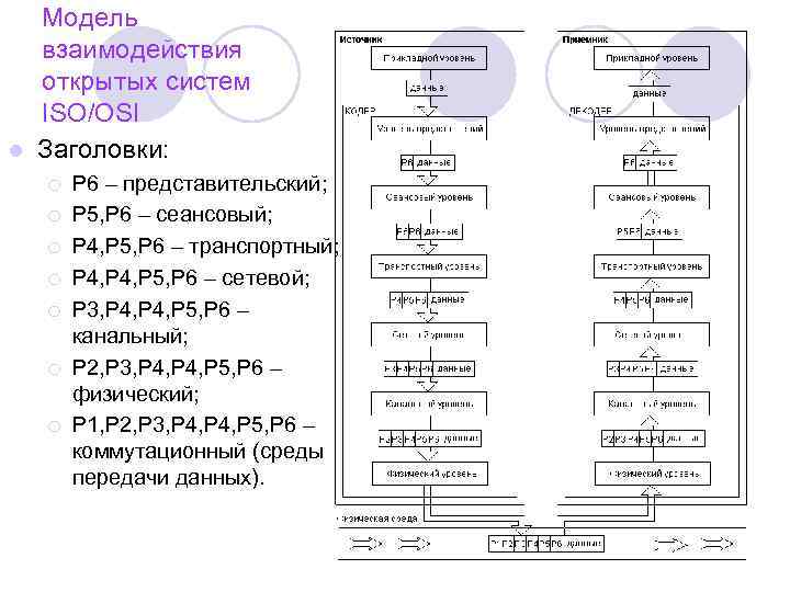 Модель взаимодействия открытых систем ISO/OSI l Заголовки: ¡ ¡ ¡ ¡ P 6 –