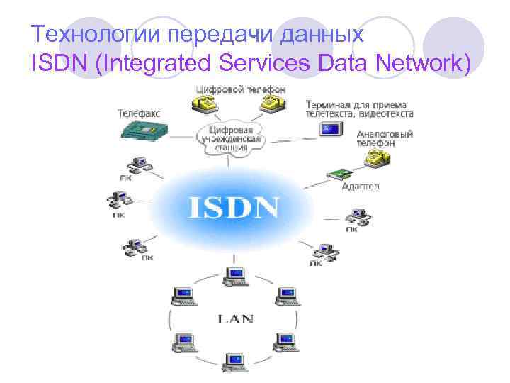 Технологии передачи данных ISDN (Integrated Services Data Network) 