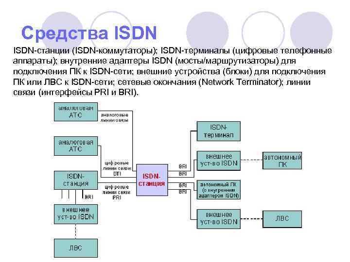 Средства ISDN-станции (ISDN-коммутаторы); ISDN-терминалы (цифровые телефонные аппараты); внутренние адаптеры ISDN (мосты/маршрутизаторы) для подключения ПК