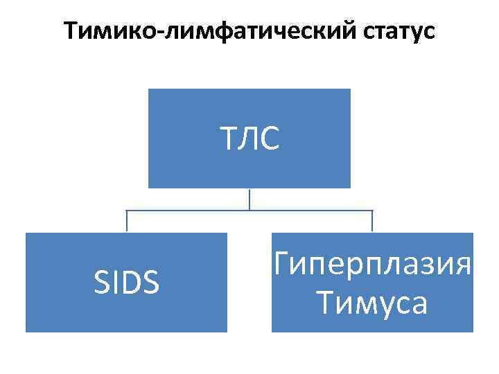 Тимико-лимфатический статус ТЛС SIDS Гиперплазия Тимуса 