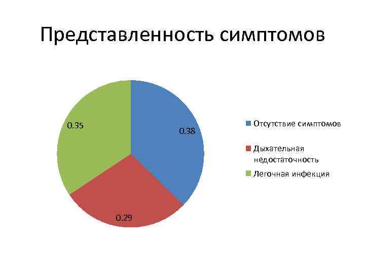 Представленность симптомов 0. 35 0. 38 Отсутствие симптомов Дыхательная недостаточность Легочная инфекция 0. 29