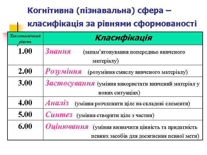 Когнітивна (пізнавальна) сфера – класифікація за рівнями сформованості Класифікація Таксономічний рівень 1. 00 Знання