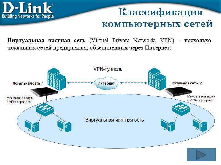 Классификация компьютерных сетей Виртуальная частная сеть (Virtual Private Network, VPN) – несколько локальных сетей