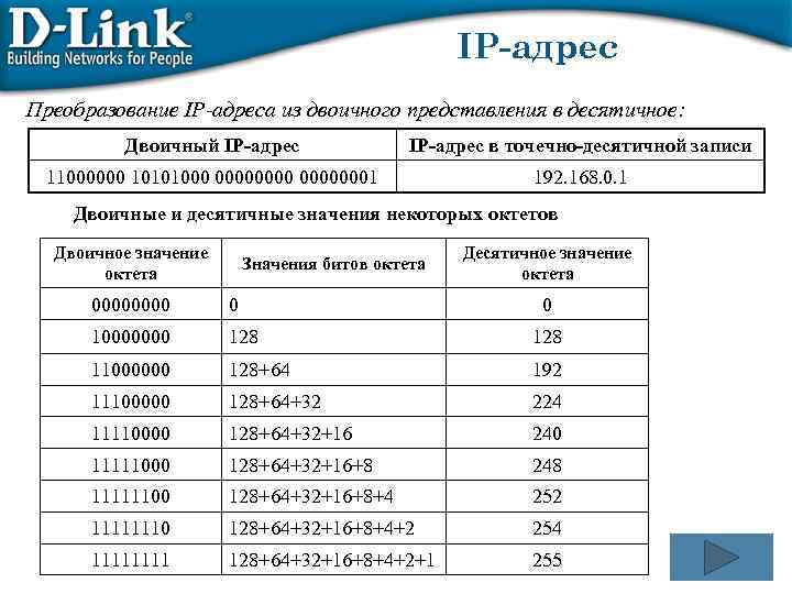 IP-адрес Преобразование IP-адреса из двоичного представления в десятичное: Двоичный IP-адрес в точечно-десятичной записи 11000000