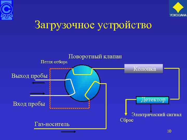 Загрузочное устройство Петля отбора Поворотный клапан Колонка Выход пробы Вход пробы Газ-носитель Детектор Электрический