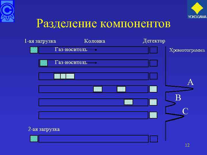 Разделение компонентов 1 -ая загрузка Колонка Газ-носитель Детектор Хромотограмма Газ-носитель A B C 2