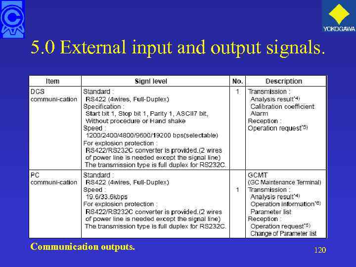 5. 0 External input and output signals. Communication outputs. 120 