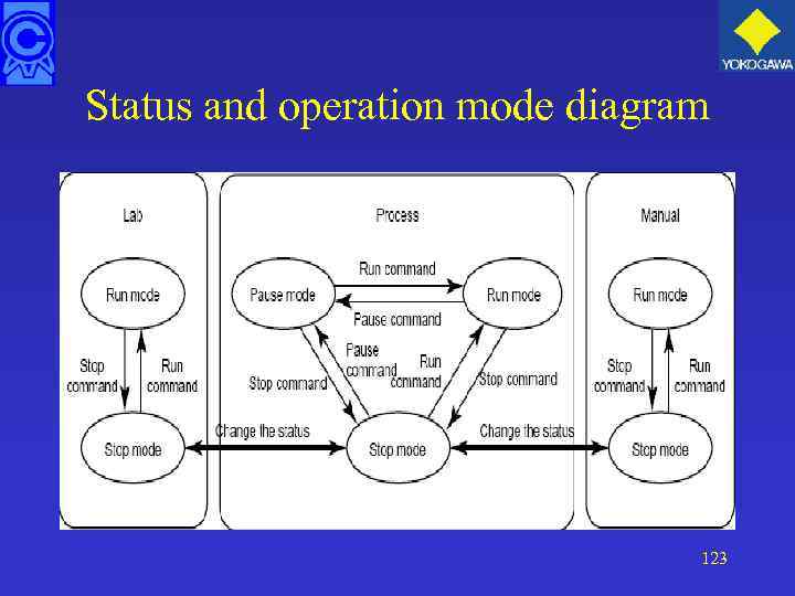 Status and operation mode diagram 123 