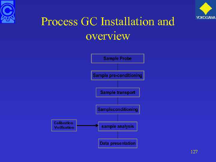 Process GC Installation and overview Calibration Verification 127 