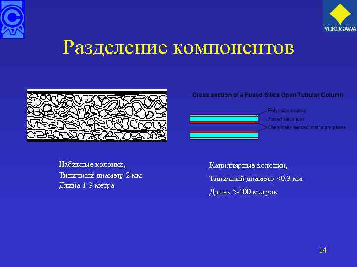 Разделение компонентов Набивные колонки, Типичный диаметр 2 мм Длина 1 -3 метра Капиллярные колонки,