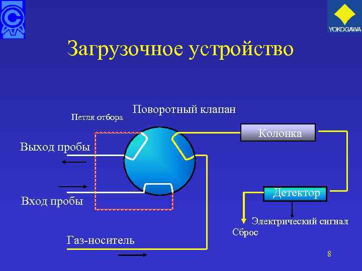 Загрузочное устройство Петля отбора Поворотный клапан Колонка Выход пробы Вход пробы Газ-носитель Детектор Электрический