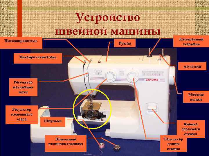 Устройство швейной машины Нитенаправитель Рукав Катушечный стержень Нитепритягиватель моталка Регулятор натяжения нити Регулятор модельного