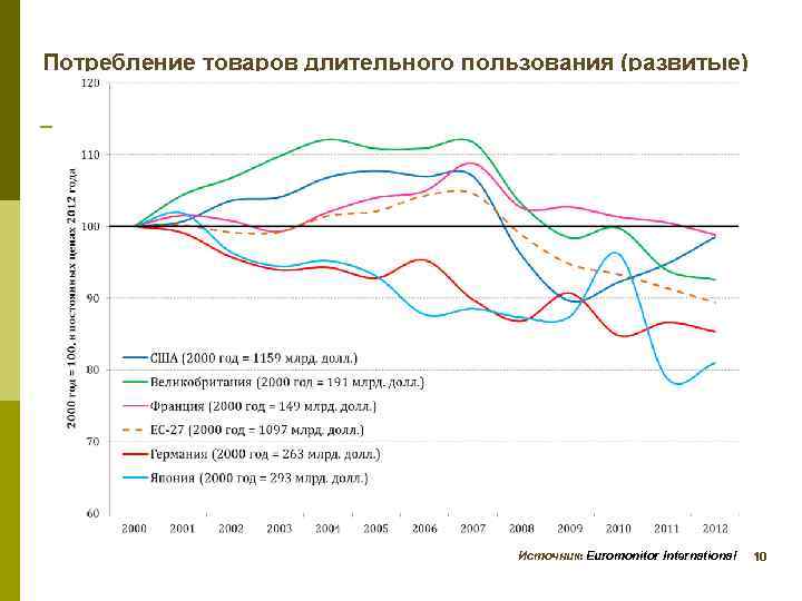 Потребление товаров длительного пользования (развитые) Источник: Euromonitor International 10 